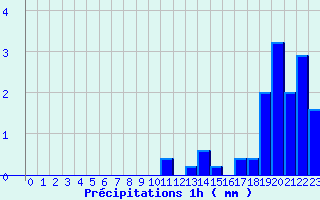 Diagramme des prcipitations pour Beaurepaire (38)