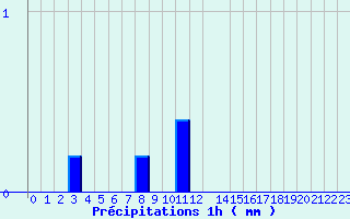 Diagramme des prcipitations pour Valognes (50)