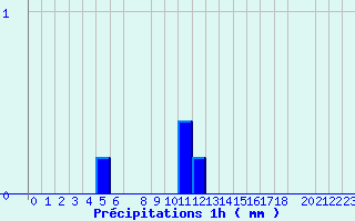 Diagramme des prcipitations pour Belfort (90)