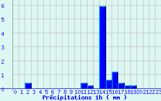 Diagramme des prcipitations pour Savigneux (42)