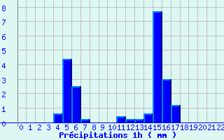 Diagramme des prcipitations pour Belfort (90)