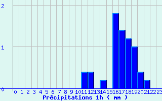 Diagramme des prcipitations pour Parleboscq (40)