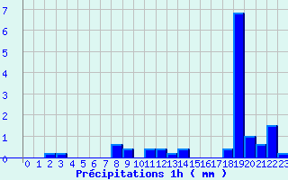 Diagramme des prcipitations pour Saint-Christophe La-Grotte (73)