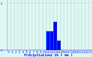 Diagramme des prcipitations pour Arcalis (And)