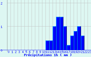 Diagramme des prcipitations pour Saint-Lger-Vauban (89)