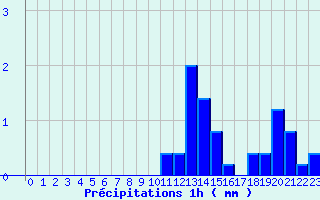 Diagramme des prcipitations pour Jalogny (71)