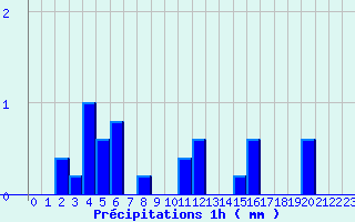 Diagramme des prcipitations pour Saint-Sylvestre - La Crouzille (87)