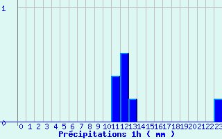Diagramme des prcipitations pour Novillard (90)