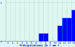 Diagramme des prcipitations pour Ballon d