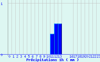 Diagramme des prcipitations pour Arcalis (And)