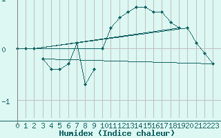 Courbe de l'humidex pour Oulu Vihreasaari