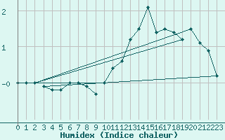 Courbe de l'humidex pour Mont-Saint-Vincent (71)