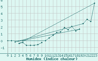 Courbe de l'humidex pour Tingvoll-Hanem