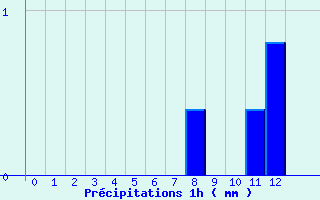 Diagramme des prcipitations pour Bziers-Courtade (34)