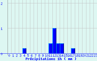 Diagramme des prcipitations pour Parcy-et-Tigny (02)