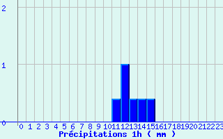 Diagramme des prcipitations pour Arcalis (And)