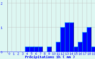 Diagramme des prcipitations pour Illiers-Combray (28)