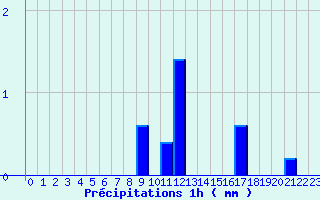 Diagramme des prcipitations pour Baume-les-Dames (25)