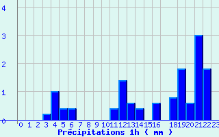 Diagramme des prcipitations pour Allos (04)