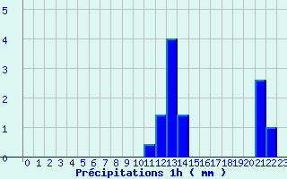 Diagramme des prcipitations pour Blars (46)