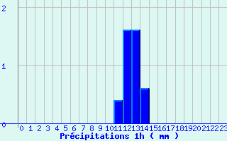Diagramme des prcipitations pour Maulon (79)