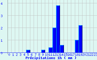 Diagramme des prcipitations pour Chateauponsac (87)