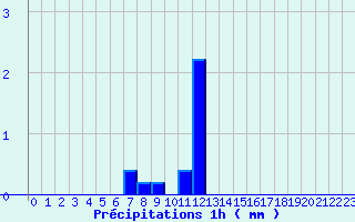 Diagramme des prcipitations pour Lagrasse (11)