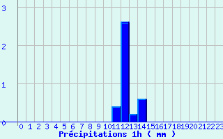 Diagramme des prcipitations pour Merindol (84)