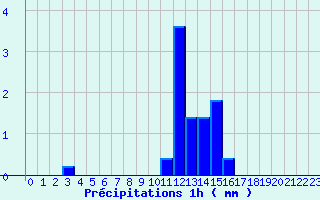 Diagramme des prcipitations pour Camaret (29)