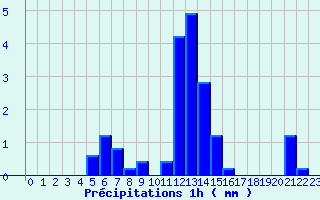 Diagramme des prcipitations pour Parthenay (79)