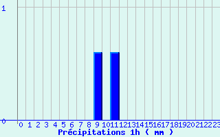 Diagramme des prcipitations pour Chantonnay (85)