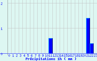 Diagramme des prcipitations pour Mornant (69)