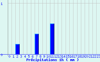 Diagramme des prcipitations pour Saint-Maixent-l