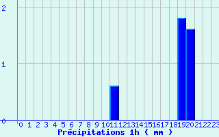 Diagramme des prcipitations pour Cuges-les-Pins (13)