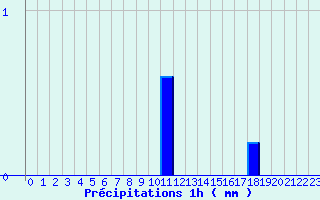 Diagramme des prcipitations pour Reims-Courcy (51)