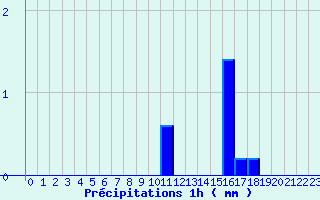 Diagramme des prcipitations pour Mauprevoir (86)