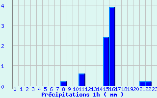 Diagramme des prcipitations pour Lupersat (23)