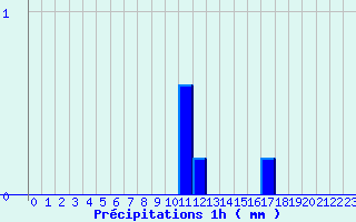 Diagramme des prcipitations pour Ugine (73)