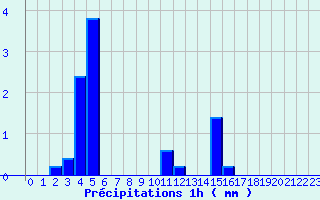 Diagramme des prcipitations pour Mende-Ville (48)