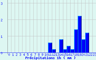 Diagramme des prcipitations pour Veynes (05)