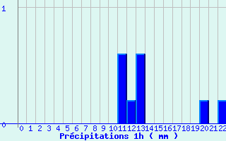 Diagramme des prcipitations pour Malancourt-la-Montagne (57)