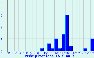 Diagramme des prcipitations pour Belis (40)
