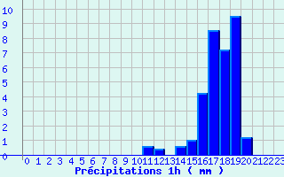 Diagramme des prcipitations pour Salindres (30)