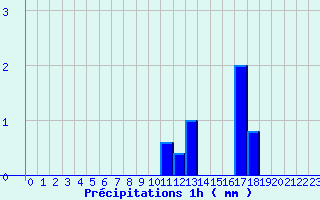 Diagramme des prcipitations pour Goderville (76)