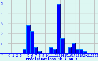 Diagramme des prcipitations pour Brumath (67)