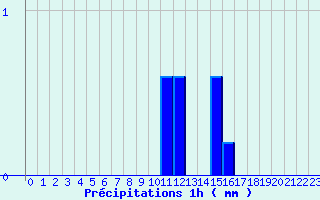 Diagramme des prcipitations pour Banogne-Recouvrance (08)