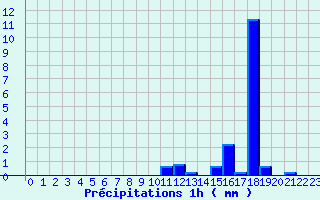 Diagramme des prcipitations pour Nantiat (87)