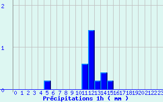 Diagramme des prcipitations pour Chatte (38)