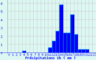 Diagramme des prcipitations pour Villiers (17)