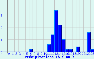 Diagramme des prcipitations pour Ploerdut (56)